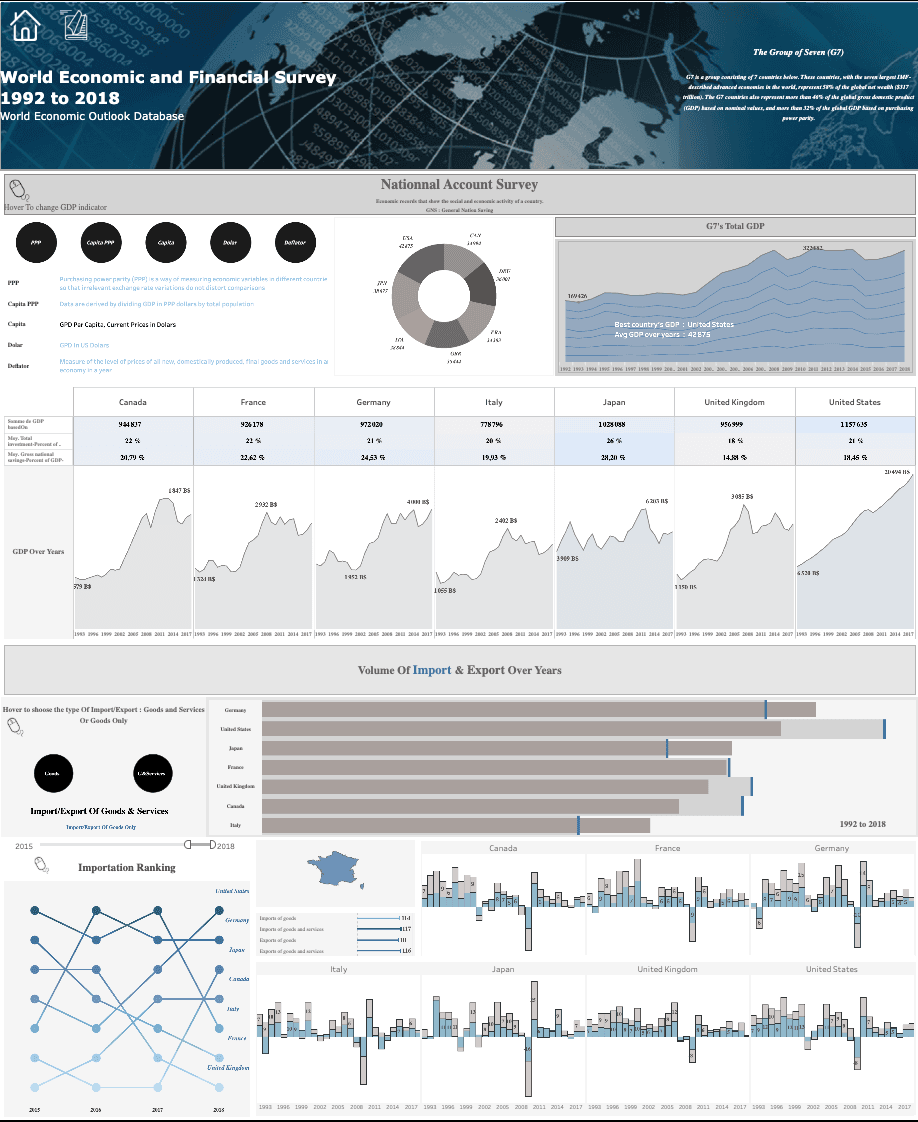 The Group of Seven (G7)