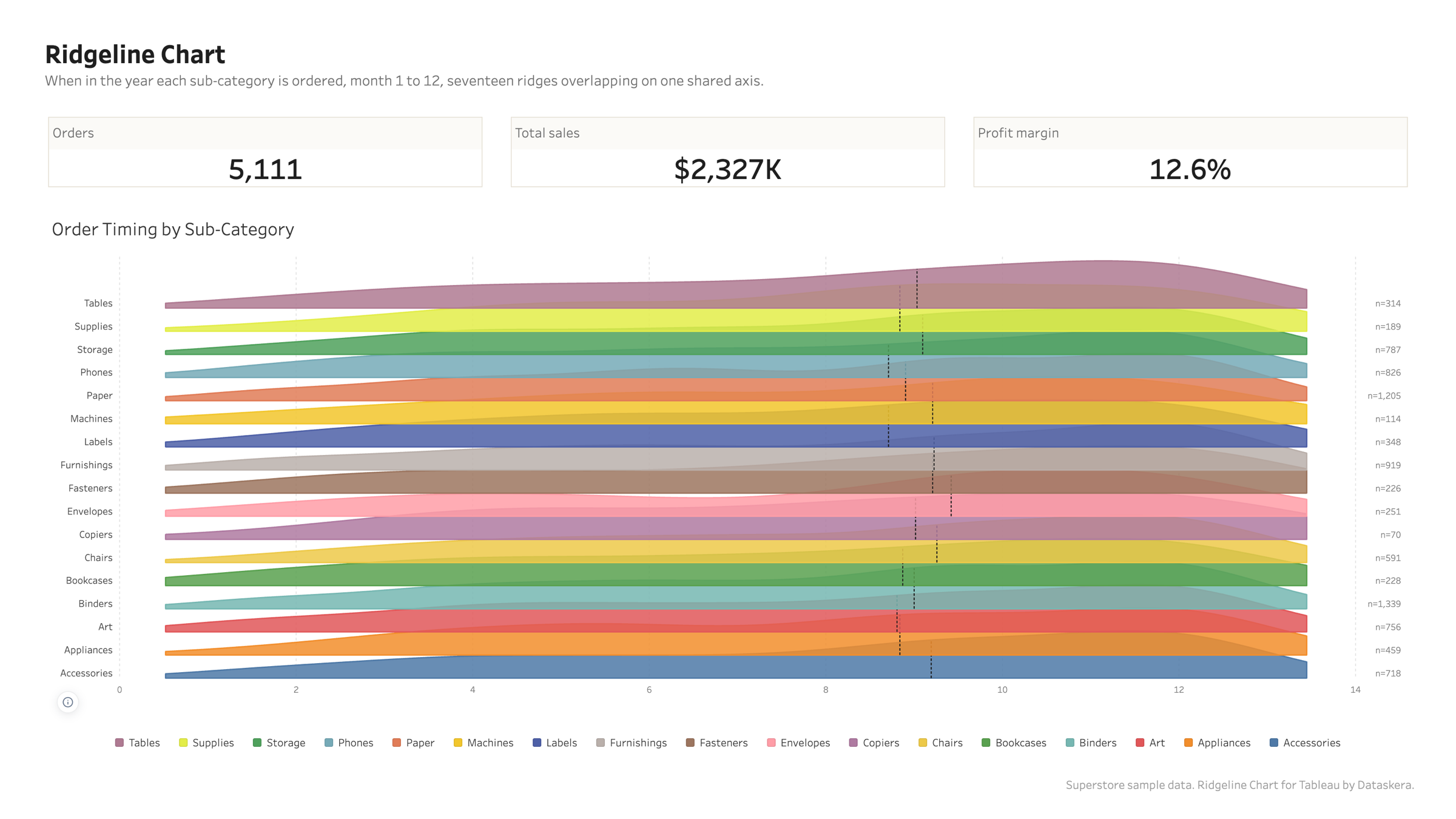 Overlap is the point, and it is yours