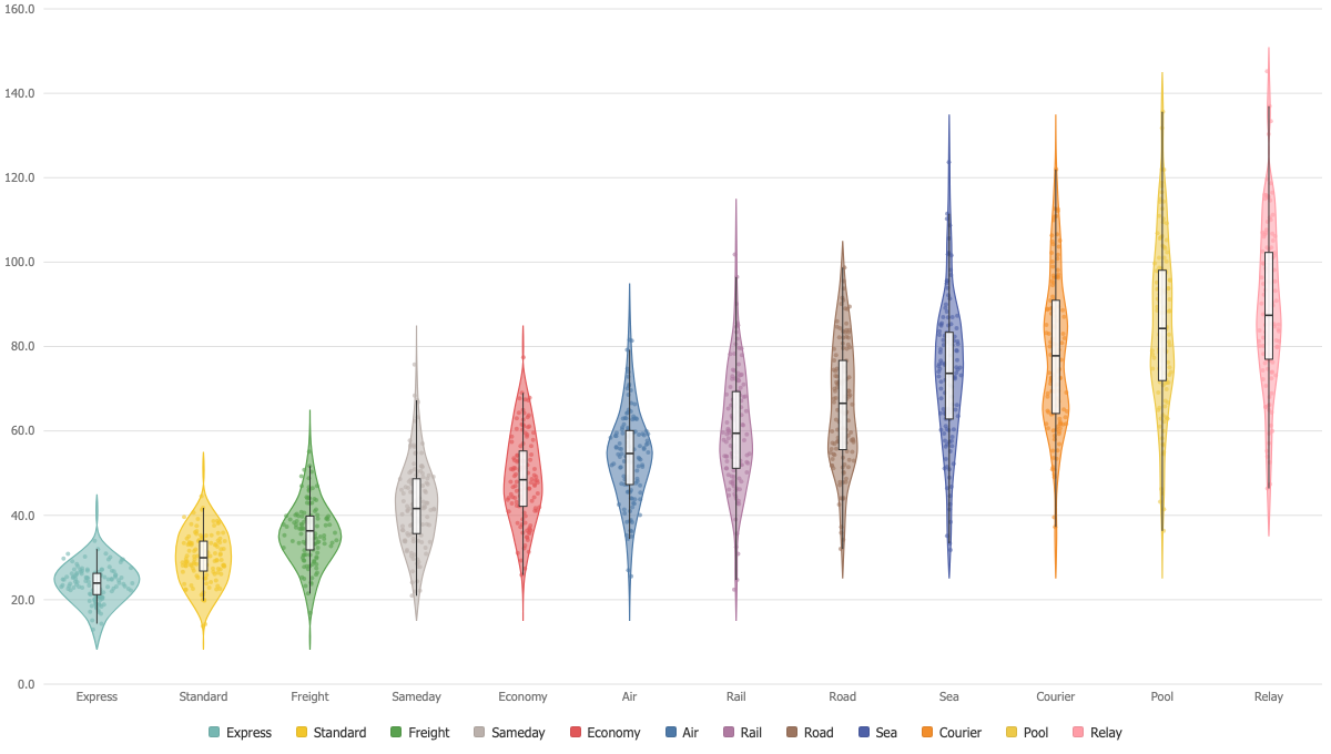 Density, quartiles, observations