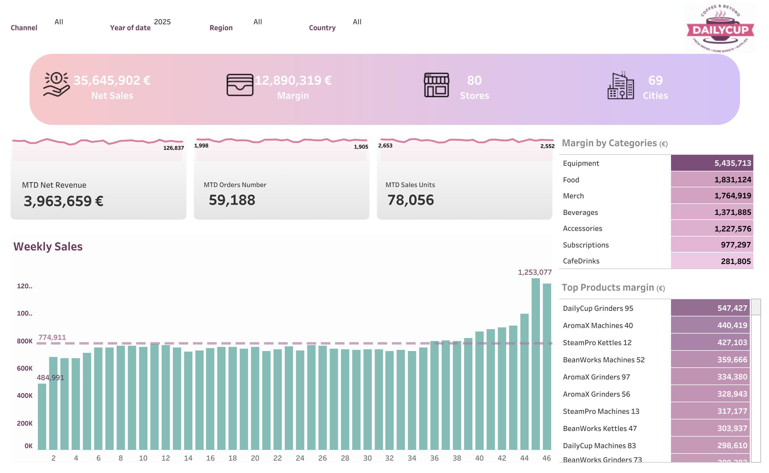 Daily Sales Dashboard